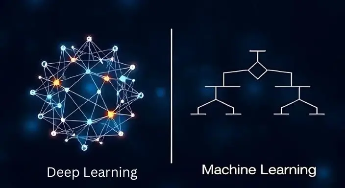 An illustration comparing deep learning and machine learning, featuring a neural network with multiple layers representing deep learning on one side and a decision tree diagram symbolizing machine learning on the other. The visual highlights the structural and functional differences between the two AI approaches.